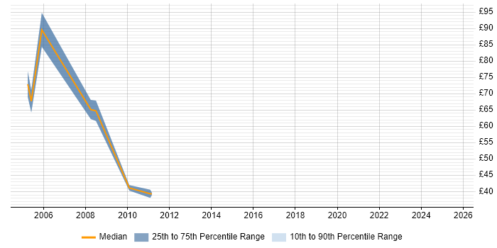 Contractor hourly rate distribution trend for Informatica Developer job vacancies in the UK excluding London
