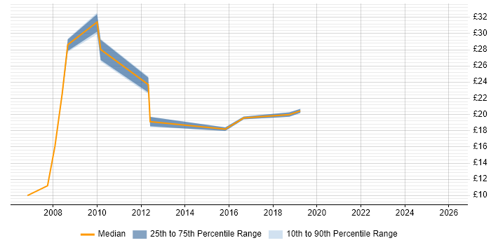 Contractor hourly rate distribution trend for jobs in the UK excluding London citing Information Capture