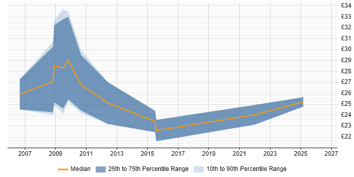 Contractor hourly rate distribution trend for Information Governance Manager job vacancies in the UK excluding London