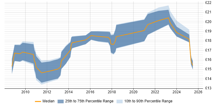 Contractor hourly rate distribution trend for Information Governance Officer job vacancies in the UK excluding London Contractor hourly rate distribution trend for Information Governance Officer job vacancies in the UK excluding London