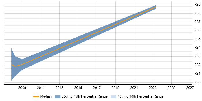Contractor hourly rate distribution trend for Information Management Specialist job vacancies in the UK excluding London