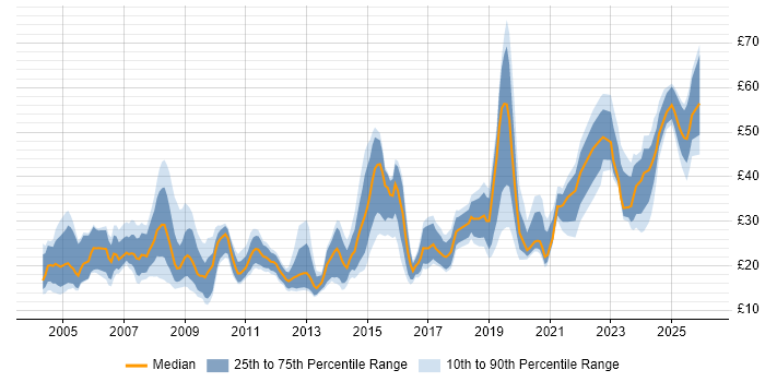 Contractor hourly rate distribution trend for jobs in the UK excluding London citing Information Management