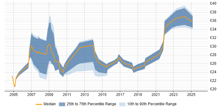 Contractor hourly rate distribution trend for Information Manager job vacancies in the UK excluding London