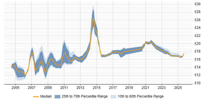 Contractor hourly rate distribution trend for Information Officer job vacancies in the UK excluding London