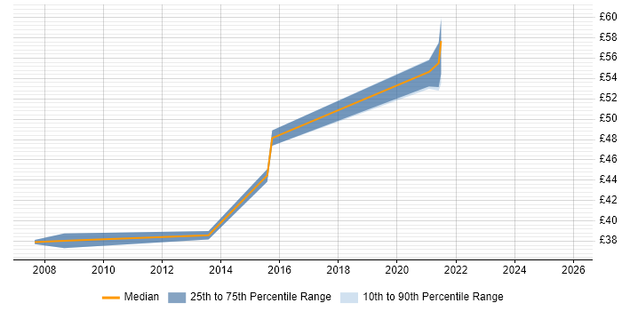 Contractor hourly rate distribution trend for Information Security Engineer job vacancies in the UK excluding London