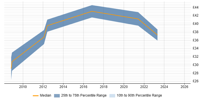 Contractor hourly rate distribution trend for Information Security Manager job vacancies in the UK excluding London