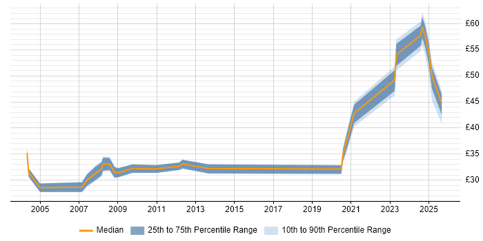 Contractor hourly rate distribution trend for Information Specialist job vacancies in the UK excluding London Contractor hourly rate distribution trend for Information Specialist job vacancies in the UK excluding London