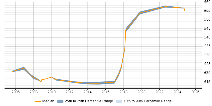 Contractor hourly rate distribution trend for Information Systems Analyst job vacancies in the UK excluding London