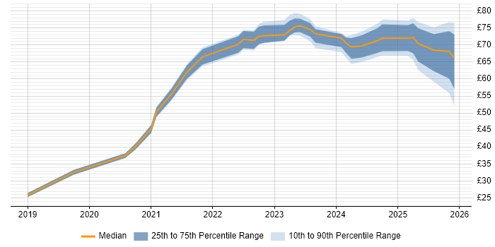 Contractor hourly rate distribution trend for jobs in the UK excluding London citing Infrastructure as Code