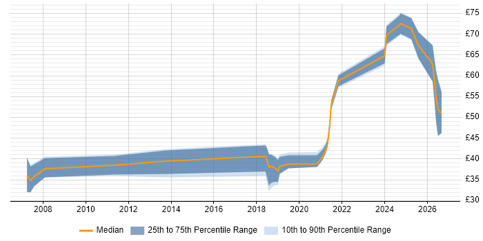 Infrastructure Automation Contract Job Trends, Contractor Rates ...