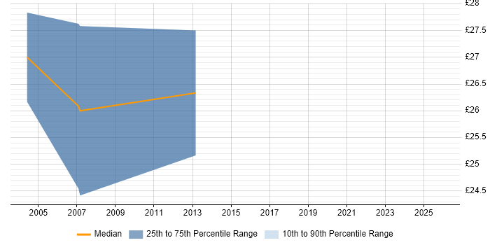 Contractor hourly rate distribution trend for Infrastructure Delivery Manager job vacancies in the UK excluding London