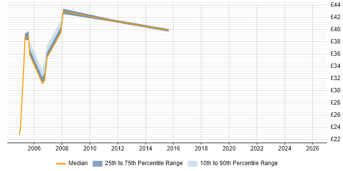 Contractor hourly rate distribution trend for Infrastructure Designer job vacancies in the UK excluding London