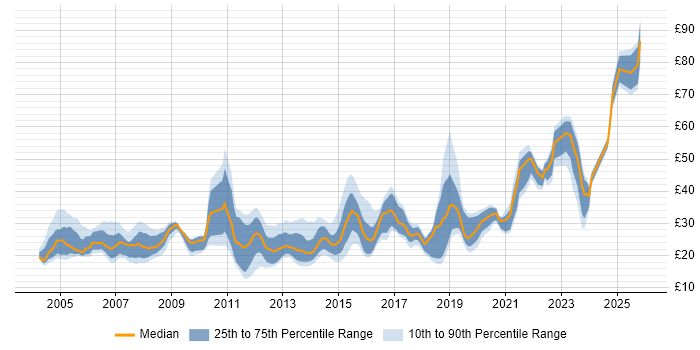 Contractor hourly rate distribution trend for Infrastructure Engineer job vacancies in the UK excluding London