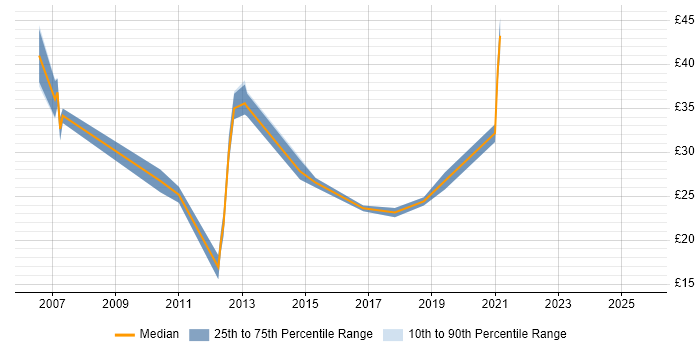Contractor hourly rate distribution trend for jobs in the UK excluding London citing Infrastructure Maintenance