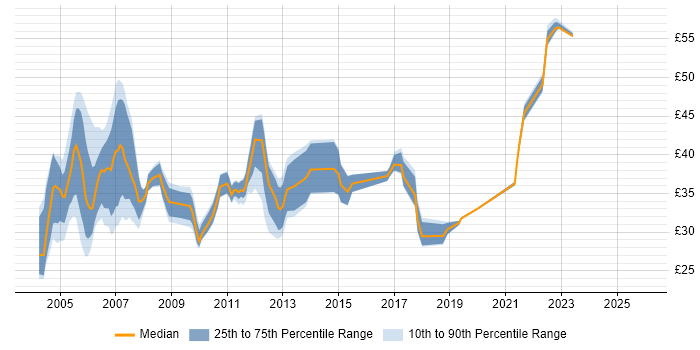 Contractor hourly rate distribution trend for Infrastructure Manager job vacancies in the UK excluding London