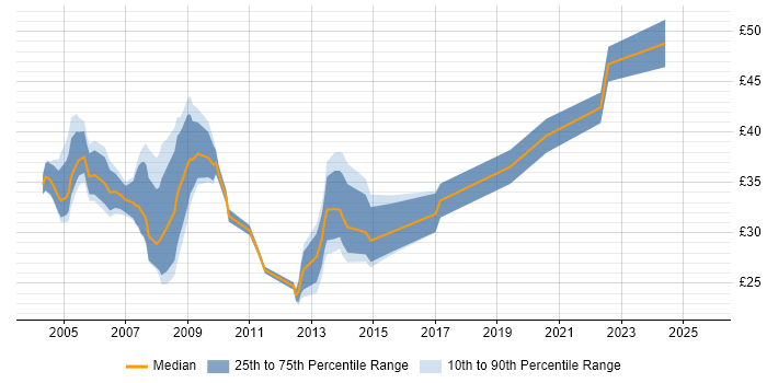 Contractor hourly rate distribution trend for Infrastructure Specialist job vacancies in the UK excluding London