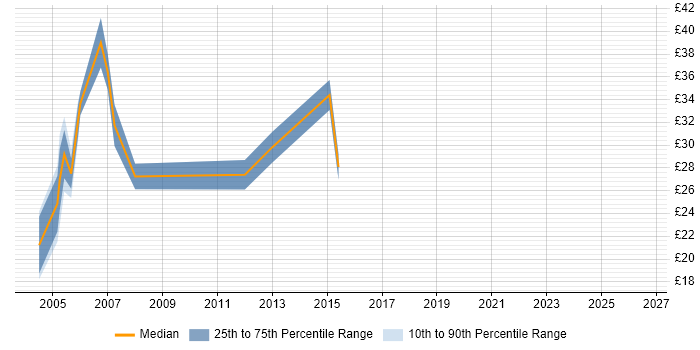 Contractor hourly rate distribution trend for Infrastructure Team Leader job vacancies in the UK excluding London