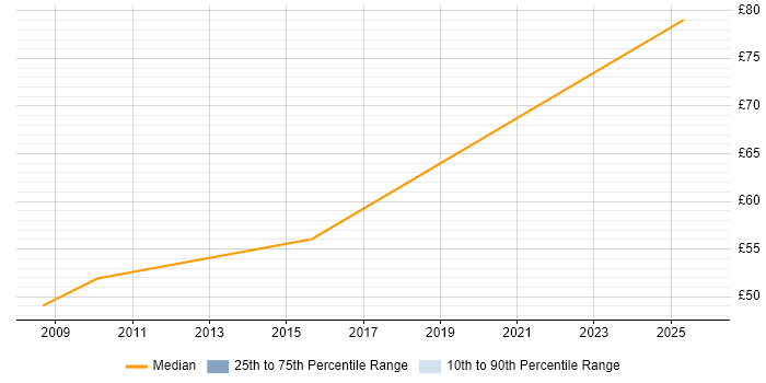 Contractor hourly rate distribution trend for jobs in the UK excluding London citing Infrastructure Transformation