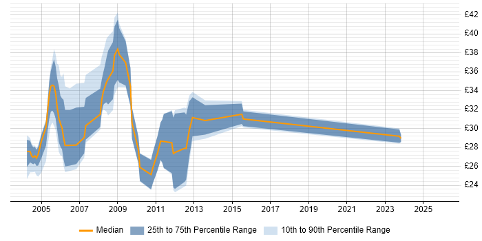Contractor hourly rate distribution trend for jobs in the UK excluding London citing Ingres