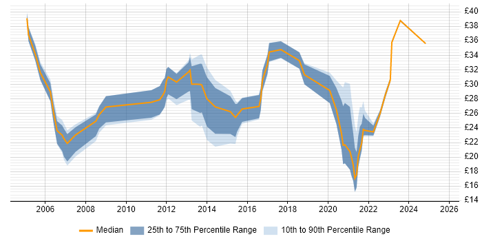 Contractor hourly rate distribution trend for jobs in the UK excluding London citing Innovative Thinking Contractor hourly rate distribution trend for jobs in the UK excluding London citing Innovative Thinking