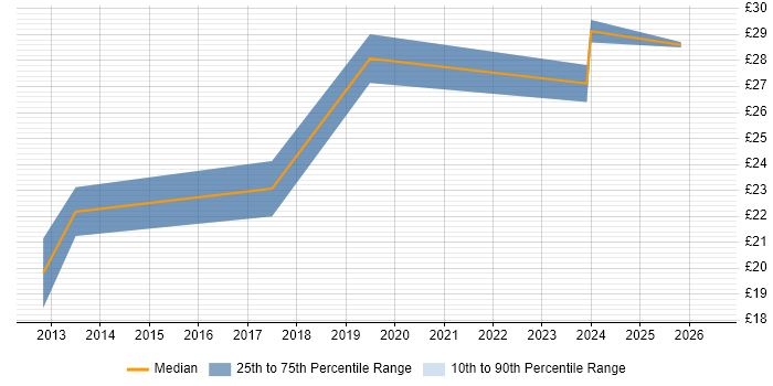 Contractor hourly rate distribution trend for Insight Manager job vacancies in the UK excluding London