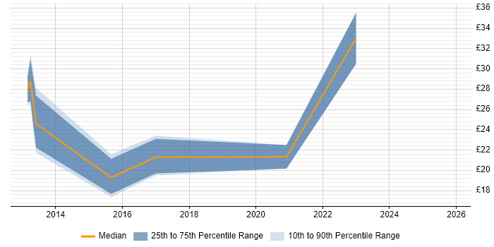 Contractor hourly rate distribution trend for jobs in the UK excluding London citing Instagram