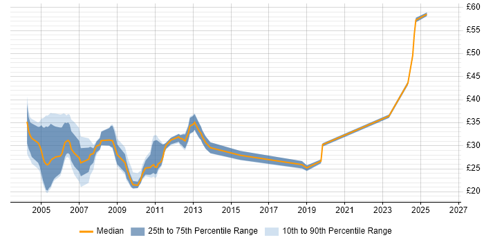 Contractor hourly rate distribution trend for jobs in the UK excluding London citing InstallShield