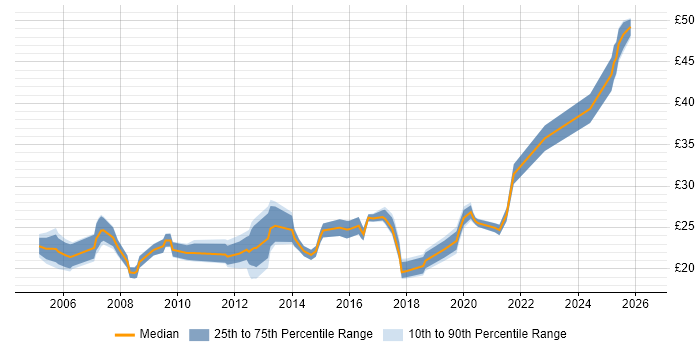 Contractor hourly rate distribution trend for jobs in the UK excluding London citing Instructional Design