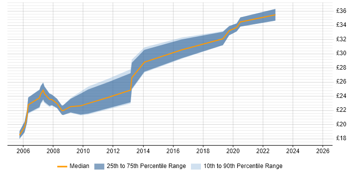 Contractor hourly rate distribution trend for Instructional Designer job vacancies in the UK excluding London