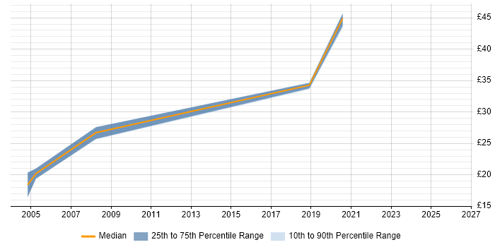 Contractor hourly rate distribution trend for Instructor job vacancies in the UK excluding London
