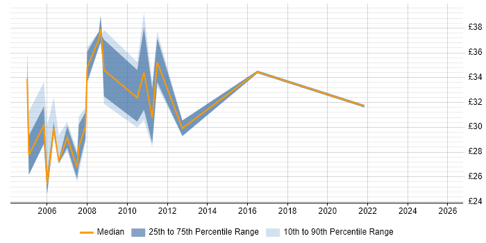 Contractor hourly rate distribution trend for Integration Analyst job vacancies in the UK excluding London
