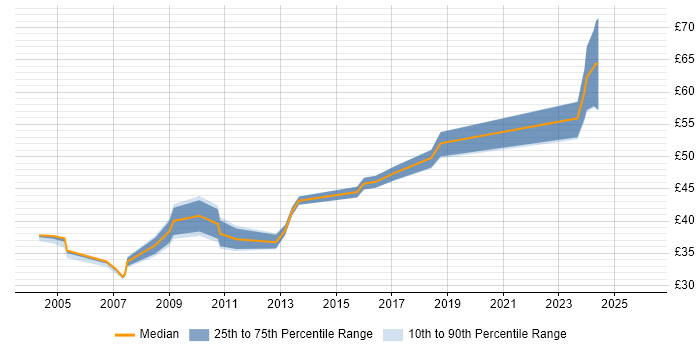 Contractor hourly rate distribution trend for Integration Manager job vacancies in the UK excluding London