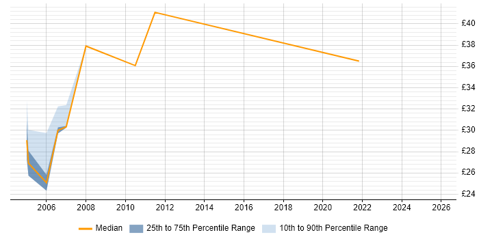 Contractor hourly rate distribution trend for Integration Test Analyst job vacancies in the UK excluding London