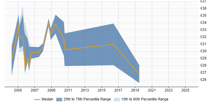 Contractor hourly rate distribution trend for Integration Tester job vacancies in the UK excluding London