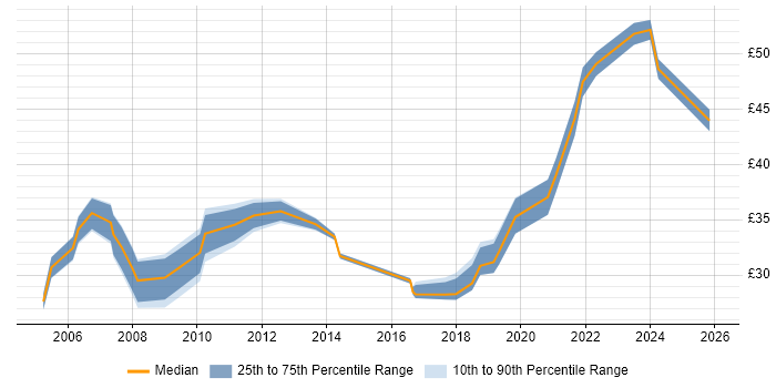 Contractor hourly rate distribution trend for jobs in the UK excluding London citing Interaction Design