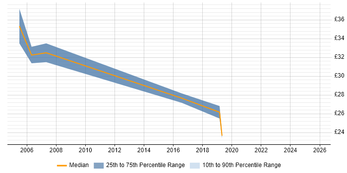Contractor hourly rate distribution trend for Interaction Designer job vacancies in the UK excluding London