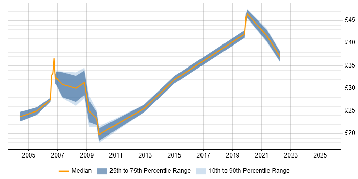 Contractor hourly rate distribution trend for Interface Designer job vacancies in the UK excluding London Contractor hourly rate distribution trend for Interface Designer job vacancies in the UK excluding London