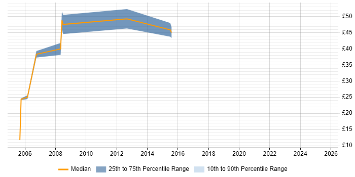 Contractor hourly rate distribution trend for jobs in the UK excluding London citing Intergraph