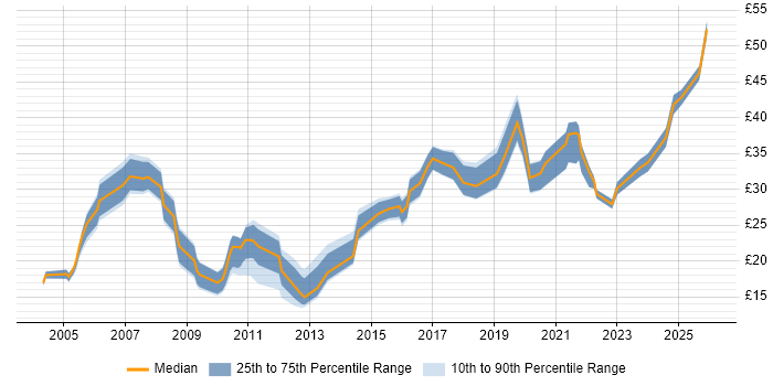 Contractor hourly rate distribution trend for jobs in the UK excluding London citing Internal Audit