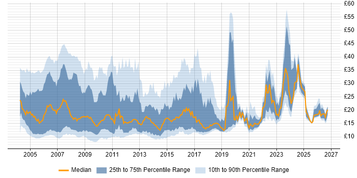 Contractor hourly rate distribution trend for jobs in the UK excluding London citing Internet