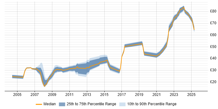 Contractor hourly rate distribution trend for jobs in the UK excluding London citing Intrusion Detection