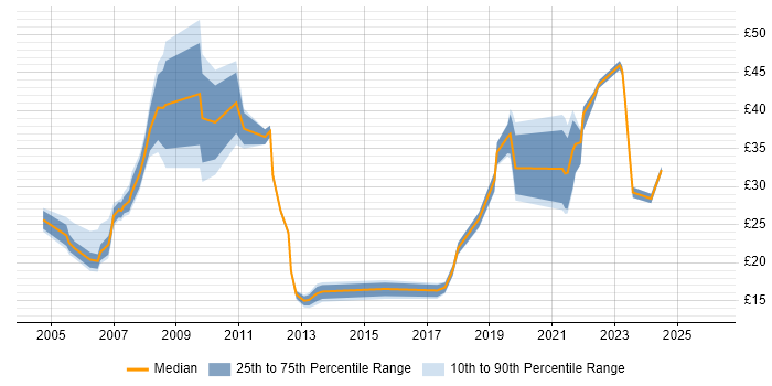 Contractor hourly rate distribution trend for jobs in the UK excluding London citing Investment Banking