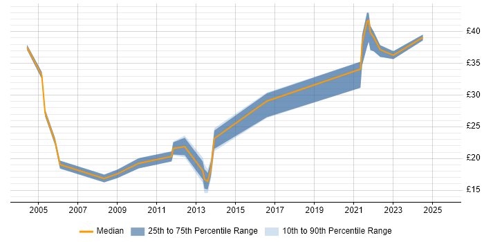 Contractor hourly rate distribution trend for jobs in the UK excluding London citing Investment Management Contractor hourly rate distribution trend for jobs in the UK excluding London citing Investment Management