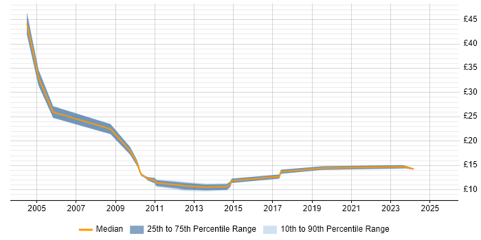 Contractor hourly rate distribution trend for jobs in the UK excluding London citing Invoice Processing