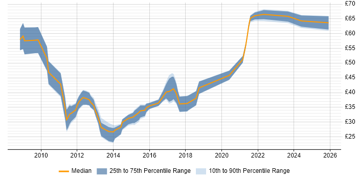 Contractor hourly rate distribution trend for jobs in the UK excluding London citing iOS Development