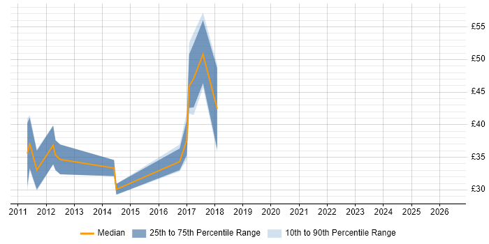 Contractor hourly rate distribution trend for jobs in the UK excluding London citing iOS SDK