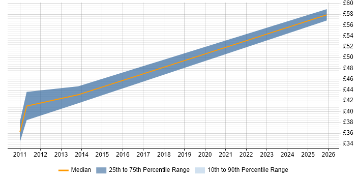 Contractor hourly rate distribution trend for iOS Software Engineer job vacancies in the UK excluding London
