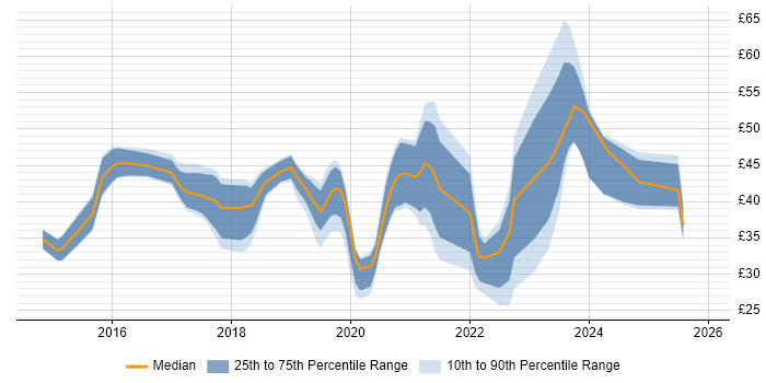 Contractor hourly rate distribution trend for jobs in the UK excluding London citing IoT