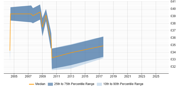Contractor hourly rate distribution trend for IP Design Engineer job vacancies in the UK excluding London