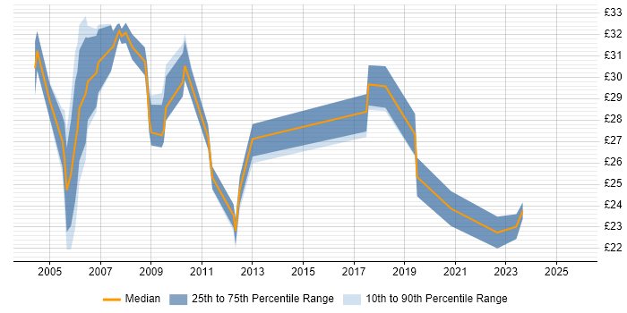 Contractor hourly rate distribution trend for IP Network Engineer job vacancies in the UK excluding London Contractor hourly rate distribution trend for IP Network Engineer job vacancies in the UK excluding London